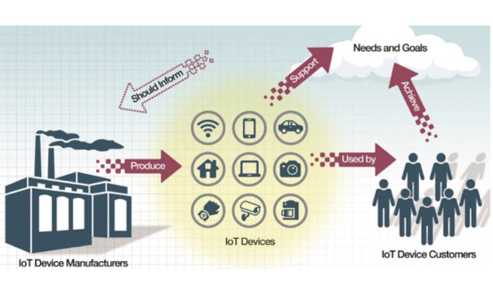 Iot things security network internet risk electronics ways put technology nutshell